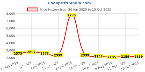myntra.com Sangria Schiffli Embroidered Pure Cotton Tunic With Trouser Co-Ords sangria Price History Graph from 26 Jun 2025 to 15 Oct 2025