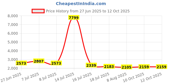 myntra.com Sangria Schiffli Embroidered Pure Cotton Tunic With Trouser Co-Ords sangria Price History Graph from 27 Jun 2025 to 12 Oct 2025