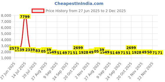 myntra.com Sangria Schiffli Embroidered Pure Cotton Tunic With Trouser Co-Ords sangria Price History Graph from 27 Jun 2025 to 2 Dec 2025