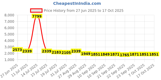 myntra.com Sangria Schiffli Embroidered Pure Cotton Tunic With Trouser Co-Ords sangria Price History Graph from 27 Jun 2025 to 15 Oct 2025