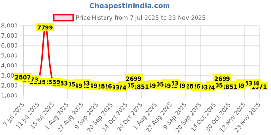 myntra.com Sangria Schiffli Embroidered Pure Cotton Tunic With Trouser Co-Ords sangria Price History Graph from 7 Jul 2025 to 23 Nov 2025