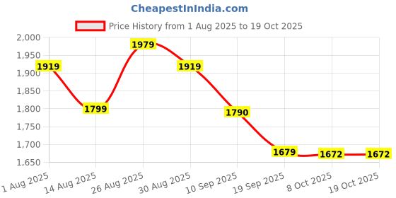 myntra.com Sangria Schiffli Embroidered Pure Cotton Tunic With Trouser Co-Ords sangria Price History Graph from 1 Aug 2025 to 18 Oct 2025