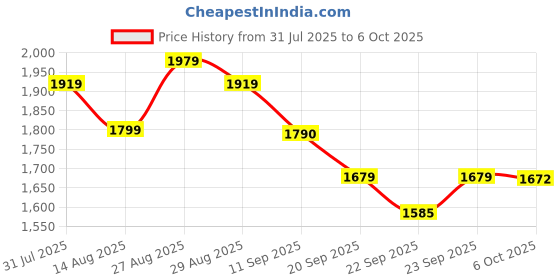 myntra.com Sangria Schiffli Embroidered Pure Cotton Tunic With Trouser Co-Ords sangria Price History Graph from 31 Jul 2025 to 6 Oct 2025