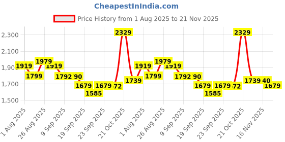 myntra.com Sangria Schiffli Embroidered Pure Cotton Tunic With Trouser Co-Ords sangria Price History Graph from 1 Aug 2025 to 21 Nov 2025