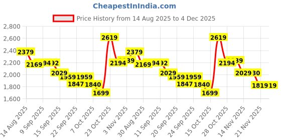 myntra.com Sangria Schiffli Embroidered Tunic With Trouser Co-Ords sangria Price History Graph from 14 Aug 2025 to 4 Dec 2025