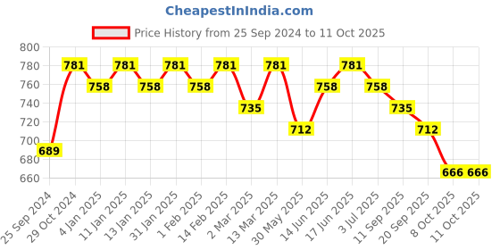 myntra.com Sangria Schiffly Lace & Pleating Flared Top sangria Price History Graph from 25 Sep 2024 to 10 Oct 2025