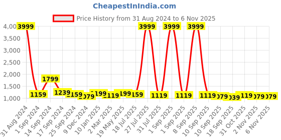 myntra.com Sangria Sea Green & Gold-Toned Silk Blend Assamese Mekhela Chador sangria Price History Graph from 31 Aug 2024 to 6 Nov 2025