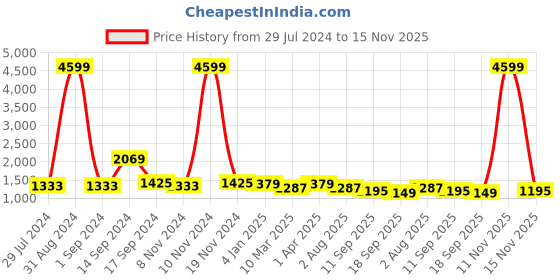 myntra.com Sangria Sea Green & Pink Floral Embroidered Pure Linen Saree sangria Price History Graph from 29 Jul 2024 to 15 Nov 2025