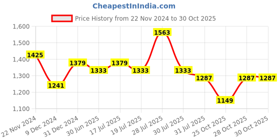 myntra.com Sangria Sea Green & Pink Floral Printed Beads and Stones Satin Saree sangria Price History Graph from 22 Nov 2024 to 28 Oct 2025