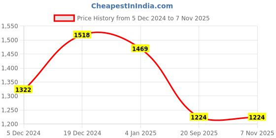 myntra.com Sangria Sea Green & Red Floral Gotta Patti Pure Georgette Saree sangria Price History Graph from 5 Dec 2024 to 6 Nov 2025