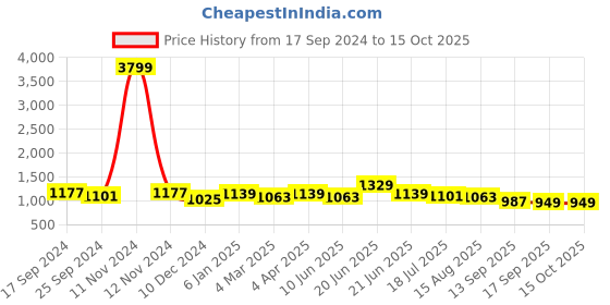 myntra.com Sangria Sea Green & Red Printed Pure Georgette Saree sangria Price History Graph from 17 Sep 2024 to 15 Oct 2025