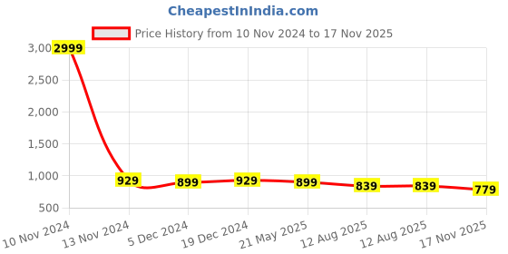 myntra.com Sangria Sea Green & Silver-Toned Ethnic Motifs Silk Blend Banarasi Saree sangria Price History Graph from 10 Nov 2024 to 17 Nov 2025
