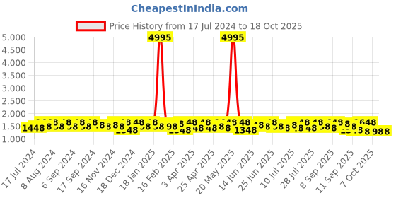 myntra.com Sangria Sea Green Ethnic Motifs Embroidered Net Saree sangria Price History Graph from 17 Jul 2024 to 17 Oct 2025