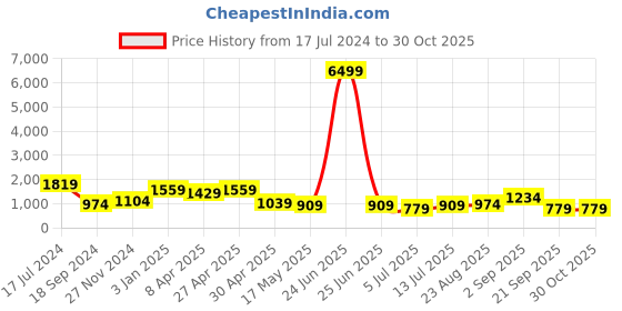 myntra.com Sangria Sea Green Ethnic Motifs Embroidered Sequinned Mandarin Collar Straight Kurta sangria Price History Graph from 17 Jul 2024 to 29 Oct 2025