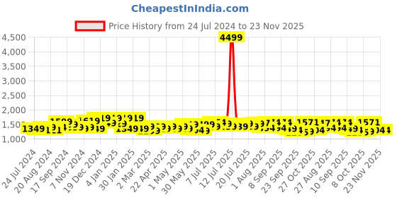 myntra.com Sangria Sea Green Floral Printed Pure Cotton Kurta with Palazzos & Dupatta sangria Price History Graph from 24 Jul 2024 to 23 Nov 2025