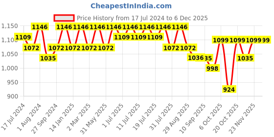 myntra.com Sangria Sea Green Paisley Printed Tunic With Trousers sangria Price History Graph from 17 Jul 2024 to 5 Dec 2025