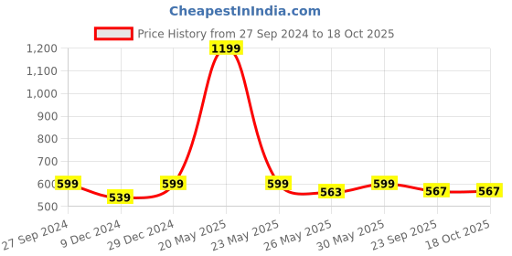 myntra.com Sangria Sea Green Printed Open-Toe Flats sangria Price History Graph from 27 Sep 2024 to 18 Oct 2025