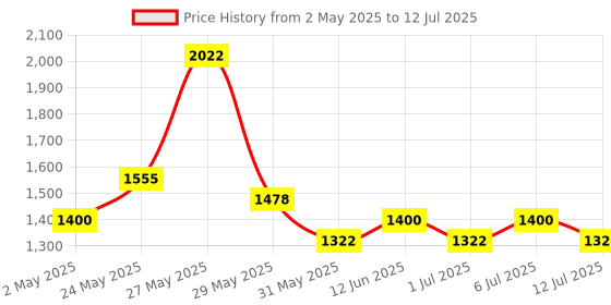 myntra.com Sangria Self Design A-Line Kurta Set With Dupatta sangria Price History Graph from 2 May 2025 to 12 Jul 2025