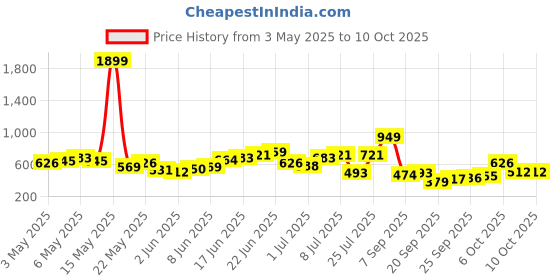 myntra.com Sangria Self Design Cuban Collar Shirt sangria Price History Graph from 3 May 2025 to 10 Oct 2025
