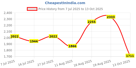 myntra.com Sangria Self Design Embroidered A-Line Kuta With Palazzos & Dupatta sangria Price History Graph from 7 Jul 2025 to 13 Oct 2025
