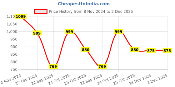 myntra.com Sangria Self Design Ethnic Motifs Woven Design Saree sangria Price History Graph from 8 Nov 2024 to 2 Dec 2025