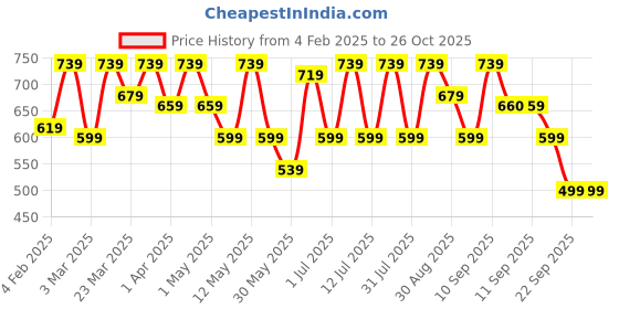 myntra.com Sangria Self Design Fit & Flare Dress sangria Price History Graph from 4 Feb 2025 to 25 Oct 2025