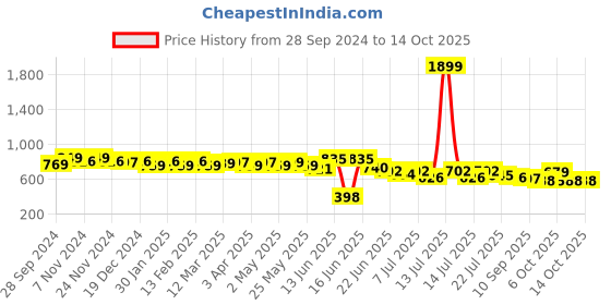 myntra.com Sangria Self-Design Hobo Handbag sangria Price History Graph from 28 Sep 2024 to 14 Oct 2025