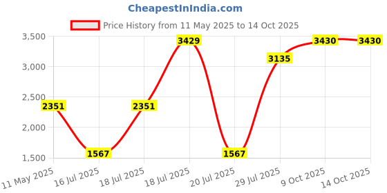myntra.com Sangria Self Design Kashmiri Phiran Kurta & Trouser sangria Price History Graph from 11 May 2025 to 13 Oct 2025