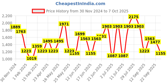 myntra.com Sangria Self Design Kurta Trousers With Dupatta sangria Price History Graph from 30 Nov 2024 to 6 Oct 2025