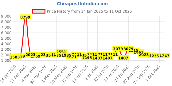 myntra.com Sangria Self Design Mandarin Collar Velvet Top With Trouser sangria Price History Graph from 14 Jan 2025 to 10 Oct 2025