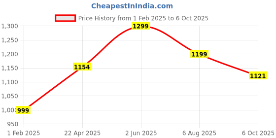 myntra.com Sangria Self Design Open Front Jacket sangria Price History Graph from 1 Feb 2025 to 6 Oct 2025