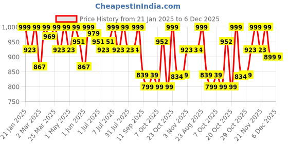 myntra.com Sangria Self Design Pure Cotton Shirt With Trouser Co-Ords sangria Price History Graph from 21 Jan 2025 to 4 Dec 2025