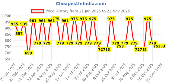 myntra.com Sangria Self Design Pure Cotton Top & Trousers Co-Ord Set sangria Price History Graph from 21 Jan 2025 to 21 Nov 2025