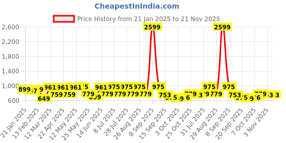 myntra.com Sangria Self Design Pure Cotton Top With Trousers Co-Ords sangria Price History Graph from 21 Jan 2025 to 20 Nov 2025
