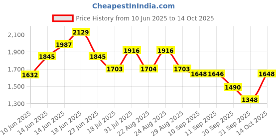 myntra.com Sangria Self Design Pure Cotton V Neck Straight Kurta With Trouser sangria Price History Graph from 10 Jun 2025 to 14 Oct 2025