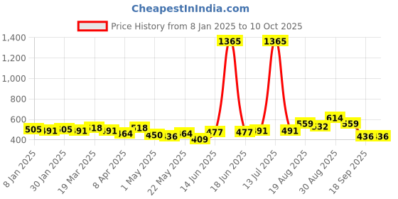 myntra.com Sangria Self-Design Regular Trousers sangria Price History Graph from 8 Jan 2025 to 9 Oct 2025