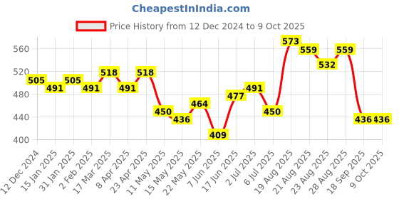 myntra.com Sangria Self-Design Regular Trousers sangria Price History Graph from 12 Dec 2024 to 9 Oct 2025