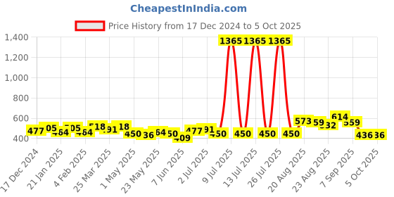 myntra.com Sangria Self-Design Regular Trousers sangria Price History Graph from 17 Dec 2024 to 5 Oct 2025