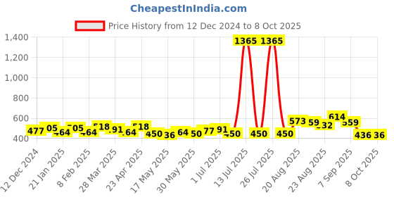 myntra.com Sangria Self-Design Regular Trousers sangria Price History Graph from 12 Dec 2024 to 8 Oct 2025
