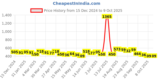 myntra.com Sangria Self-Design Regular Trousers sangria Price History Graph from 15 Dec 2024 to 9 Oct 2025