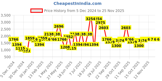 myntra.com Sangria Self Design Round Neck Long Sleeve Velvet Top & Trouser sangria Price History Graph from 5 Dec 2024 to 24 Nov 2025