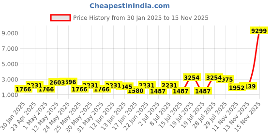 myntra.com Sangria Self Design Round Neck Three Quarter Sleeves Tunic & Trouser sangria Price History Graph from 30 Jan 2025 to 13 Nov 2025
