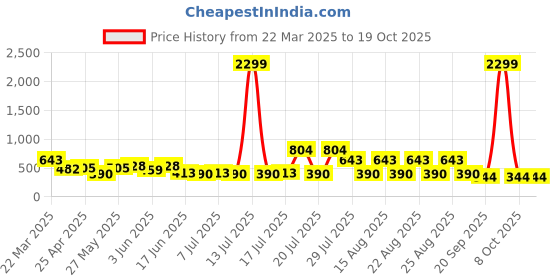 myntra.com Sangria Self Design Round Neck Top sangria Price History Graph from 22 Mar 2025 to 17 Oct 2025