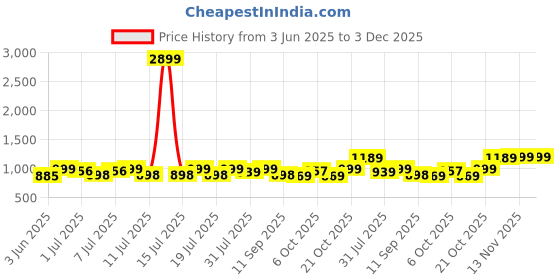 myntra.com Sangria Self Design Scoop Neck Gotta Patti Straight Kurta & Trousers With Dupatta sangria Price History Graph from 3 Jun 2025 to 3 Dec 2025
