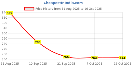 myntra.com Sangria Self Design Shirt With Palazzo Co-Ords sangria Price History Graph from 31 Aug 2025 to 15 Oct 2025