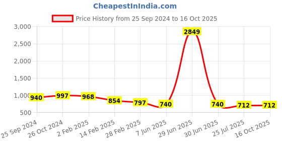 myntra.com Sangria Self Design Shirts sangria Price History Graph from 25 Sep 2024 to 16 Oct 2025