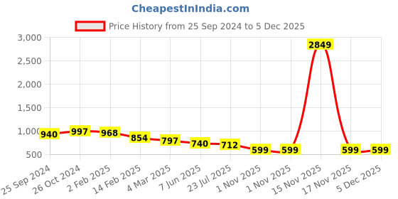 myntra.com Sangria Self Design Shirts sangria Price History Graph from 25 Sep 2024 to 5 Dec 2025