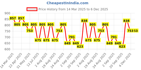 myntra.com Sangria Self-Design Shoulder Bag sangria Price History Graph from 14 Mar 2025 to 6 Dec 2025