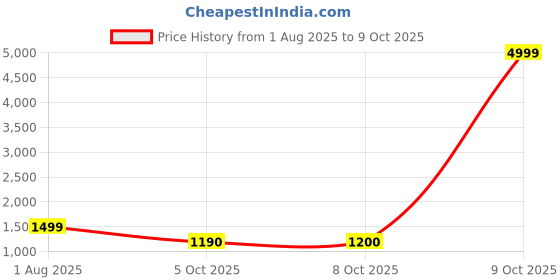 myntra.com Sangria Self Design Shoulder Strap Peplum Top & Trousers Co-Ords sangria Price History Graph from 1 Aug 2025 to 9 Oct 2025