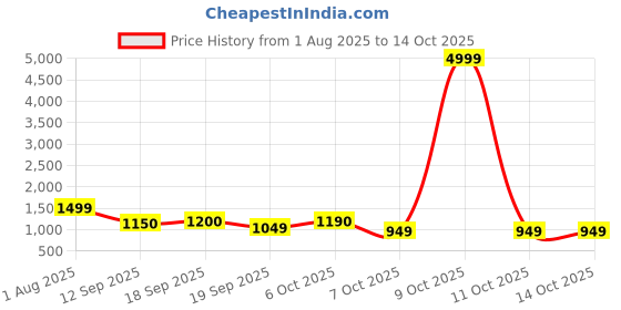 myntra.com Sangria Self Design Shoulder Strap Peplum Top & Trousers Co-Ords sangria Price History Graph from 1 Aug 2025 to 13 Oct 2025